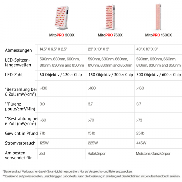 Rotlichttherapie MitoPRO 300X, 750X, 1500X